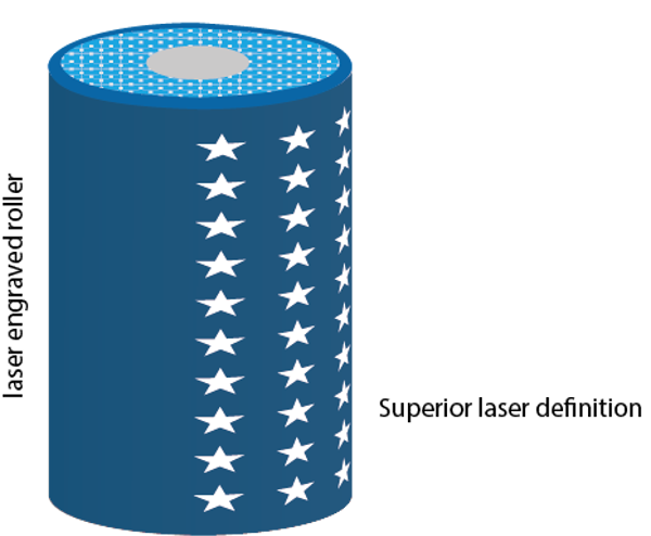 Pad roller diagrams showing the superior laser definition and the laser engraved roller
