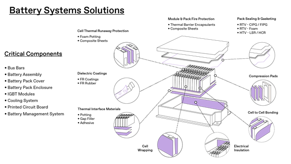 Components of a well-insulated battery