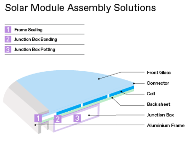 Solar Module Assembly Solutions Elkem
