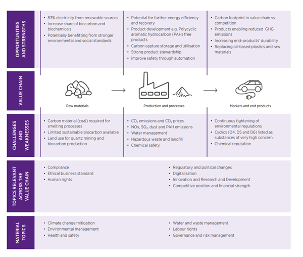 ESG Governance - opportunities and challenges in the Elkem value chain.png