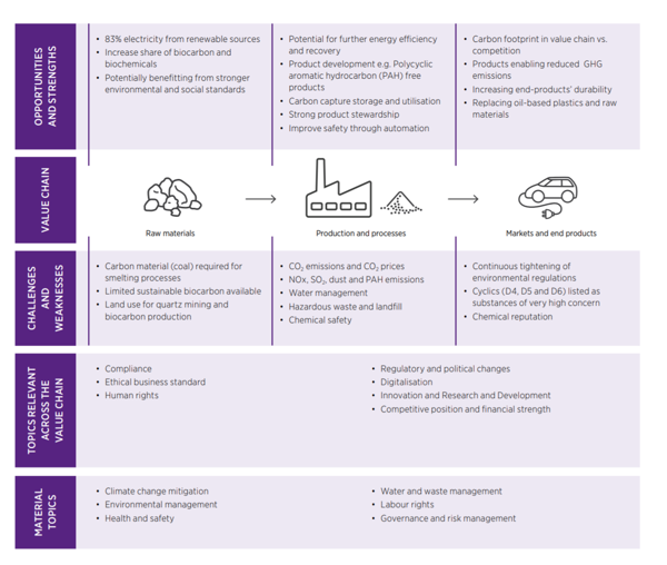 ESG Governance - opportunities and challenges in the Elkem value chain.png