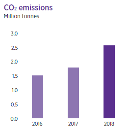 CO₂ emissions