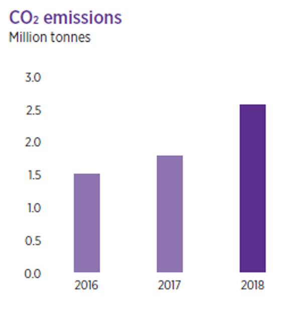 CO₂ emissions