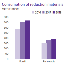 Consumption of reduction materials