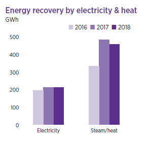 Energy recovery by electricity and heat