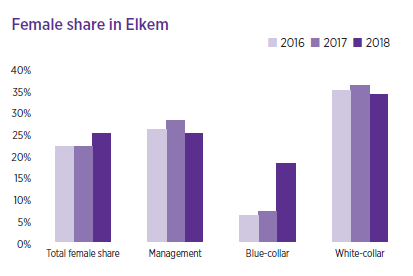Female share in Elkem