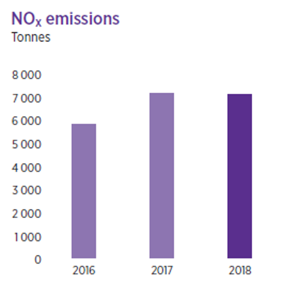 NOX emissions