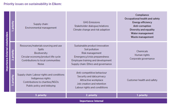 Priority issues on sustainability in Elkem