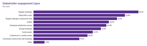 Stakeholder engagement types