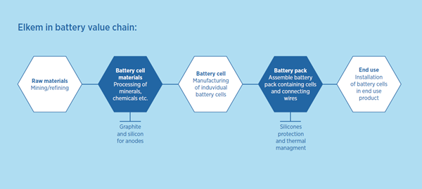 Elkem in the battery value chain